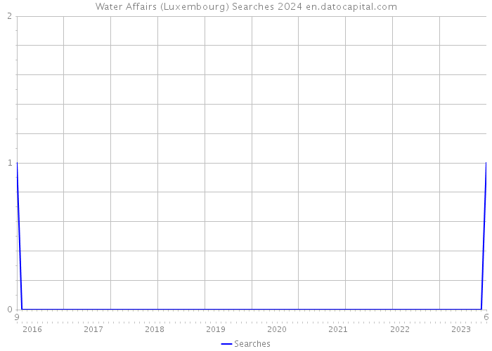 Water Affairs (Luxembourg) Searches 2024 