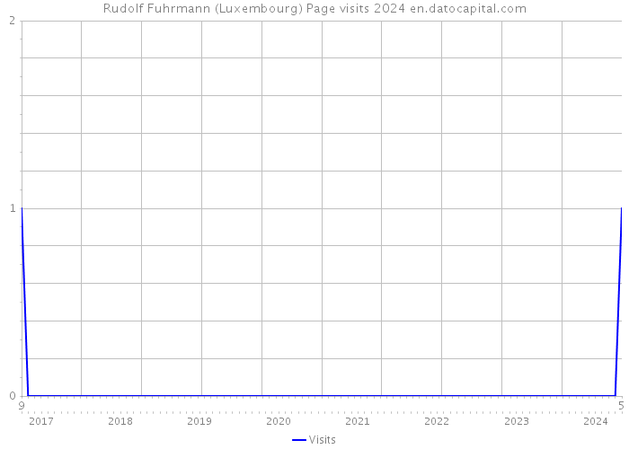 Rudolf Fuhrmann (Luxembourg) Page visits 2024 