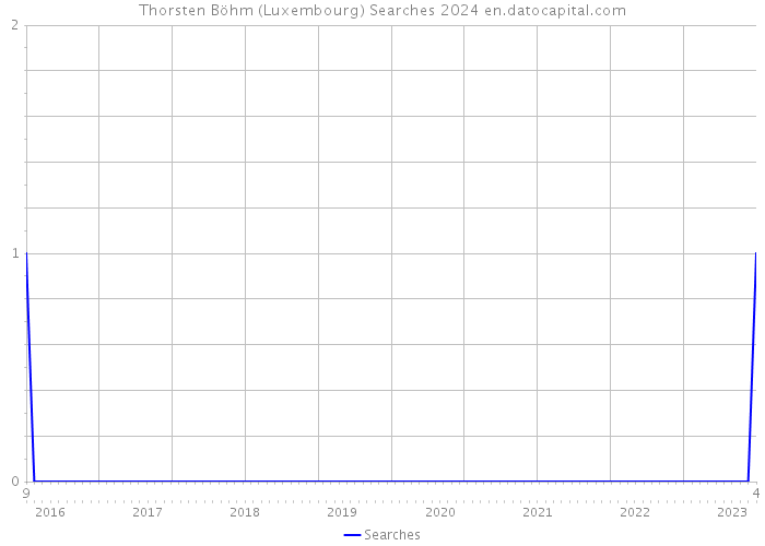Thorsten Böhm (Luxembourg) Searches 2024 