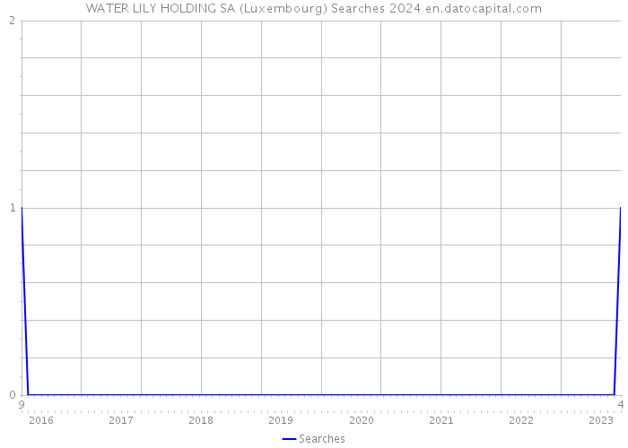 WATER LILY HOLDING SA (Luxembourg) Searches 2024 