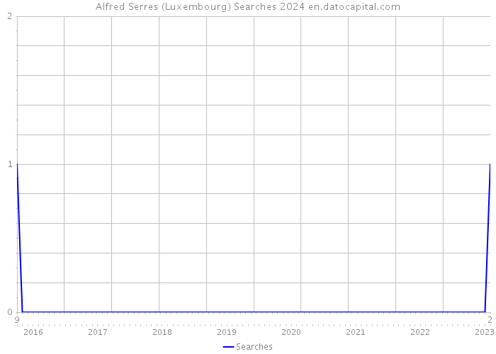 Alfred Serres (Luxembourg) Searches 2024 