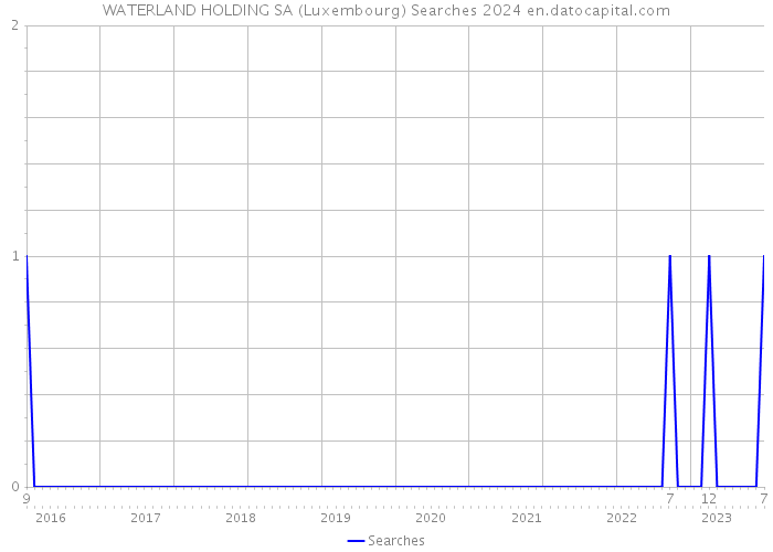 WATERLAND HOLDING SA (Luxembourg) Searches 2024 