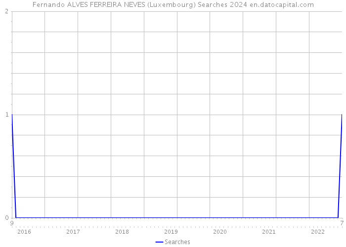 Fernando ALVES FERREIRA NEVES (Luxembourg) Searches 2024 