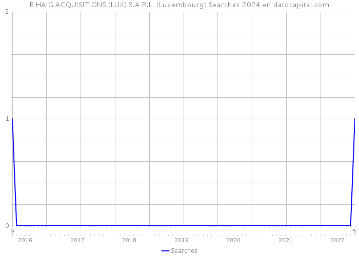 B HAIG ACQUISITIONS (LUX) S.A R.L. (Luxembourg) Searches 2024 