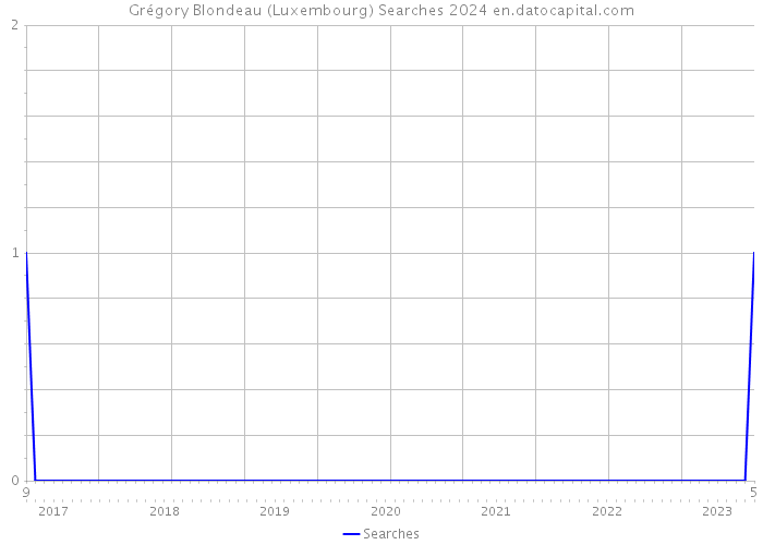 Grégory Blondeau (Luxembourg) Searches 2024 