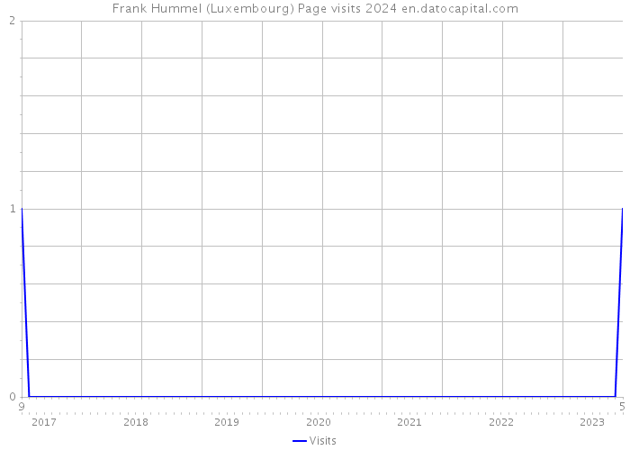 Frank Hummel (Luxembourg) Page visits 2024 