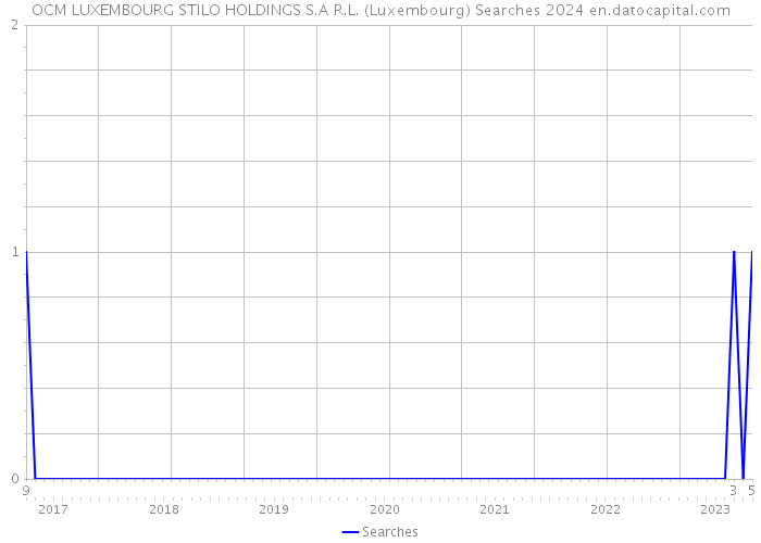 OCM LUXEMBOURG STILO HOLDINGS S.A R.L. (Luxembourg) Searches 2024 