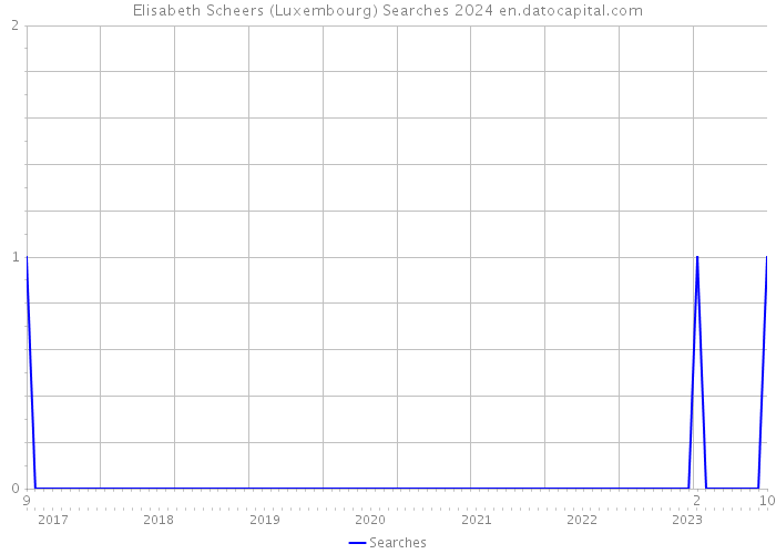 Elisabeth Scheers (Luxembourg) Searches 2024 