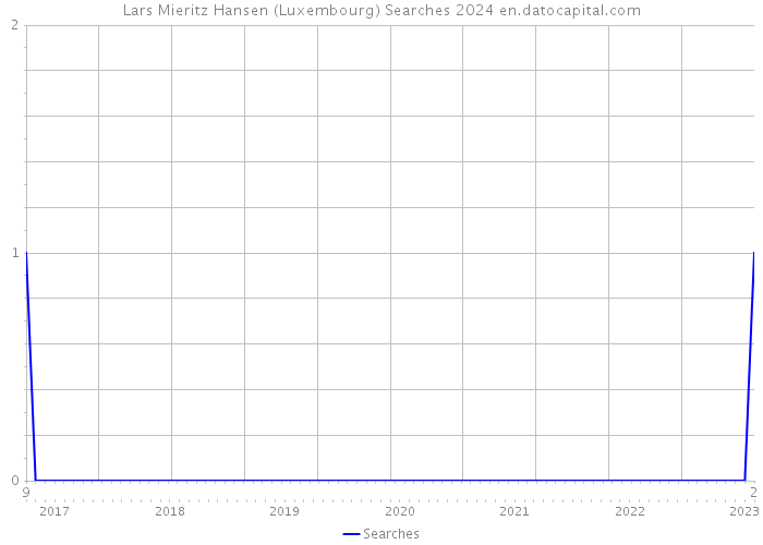 Lars Mieritz Hansen (Luxembourg) Searches 2024 
