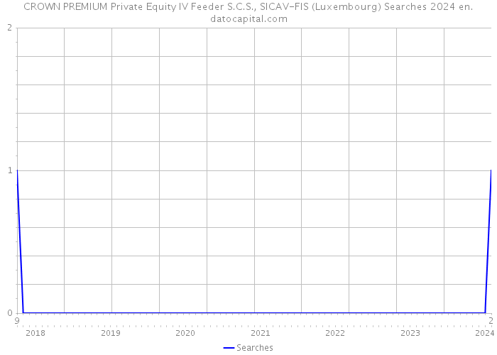 CROWN PREMIUM Private Equity IV Feeder S.C.S., SICAV-FIS (Luxembourg) Searches 2024 