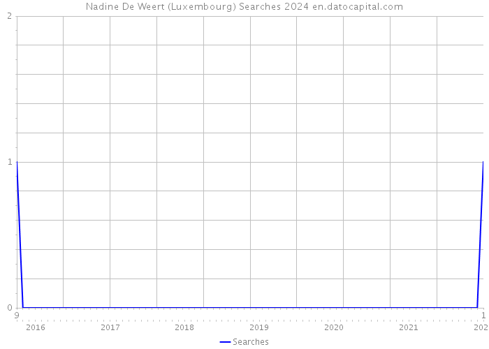 Nadine De Weert (Luxembourg) Searches 2024 