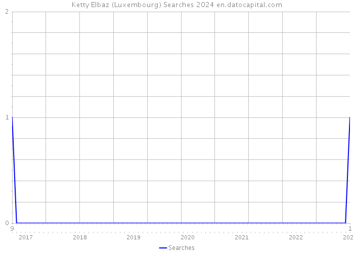 Ketty Elbaz (Luxembourg) Searches 2024 