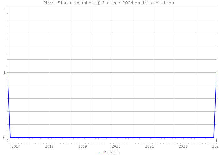 Pierre Elbaz (Luxembourg) Searches 2024 