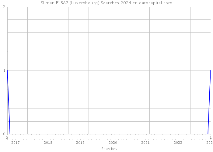 Sliman ELBAZ (Luxembourg) Searches 2024 