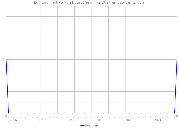 Edmund Frick (Luxembourg) Searches 2024 