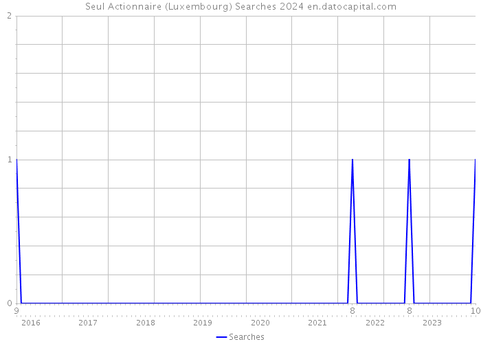 Seul Actionnaire (Luxembourg) Searches 2024 