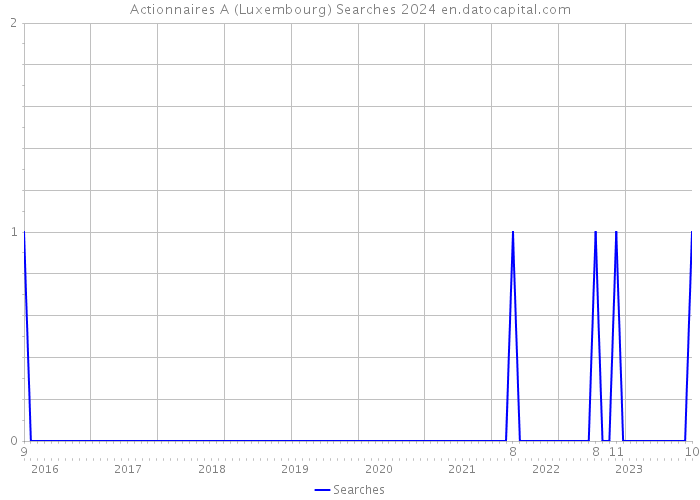 Actionnaires A (Luxembourg) Searches 2024 