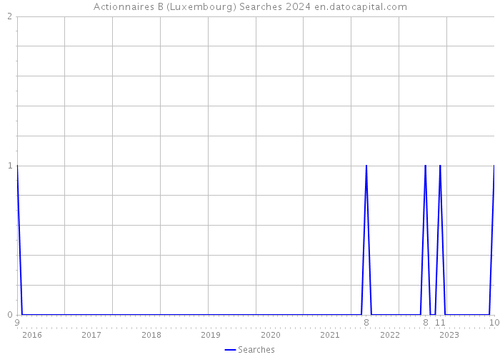 Actionnaires B (Luxembourg) Searches 2024 