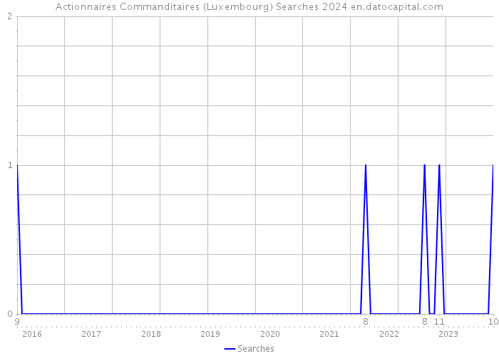 Actionnaires Commanditaires (Luxembourg) Searches 2024 