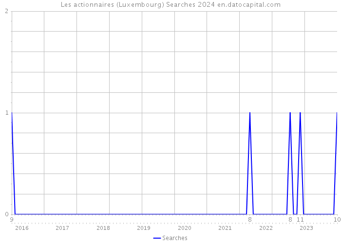 Les actionnaires (Luxembourg) Searches 2024 