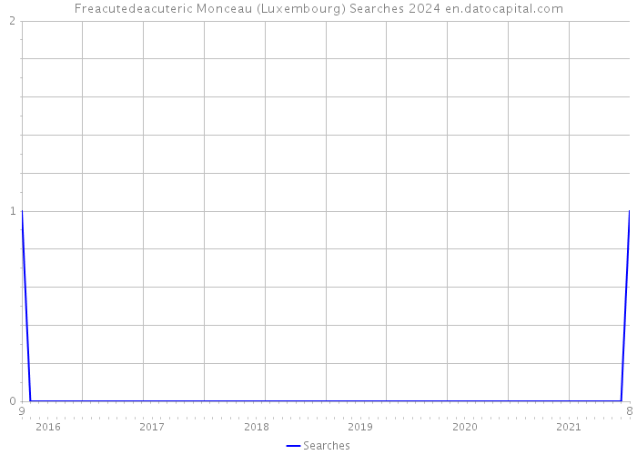 Freacutedeacuteric Monceau (Luxembourg) Searches 2024 