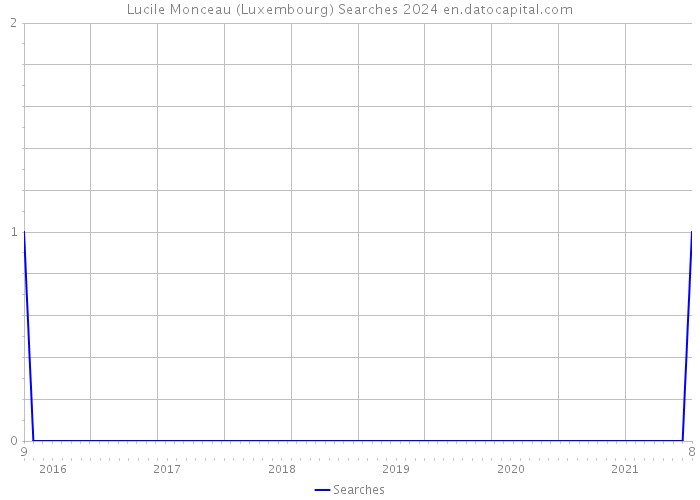 Lucile Monceau (Luxembourg) Searches 2024 