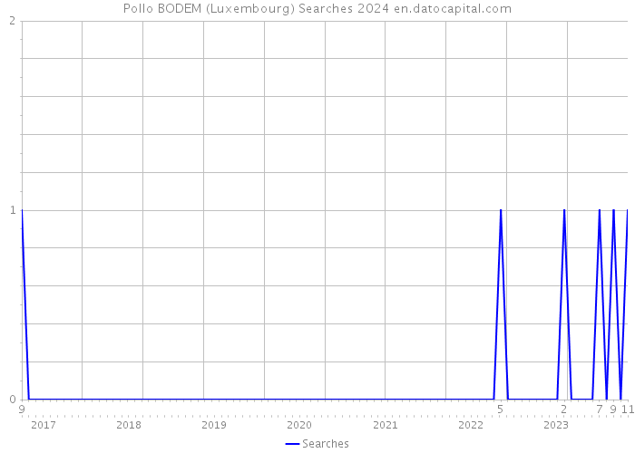 Pollo BODEM (Luxembourg) Searches 2024 