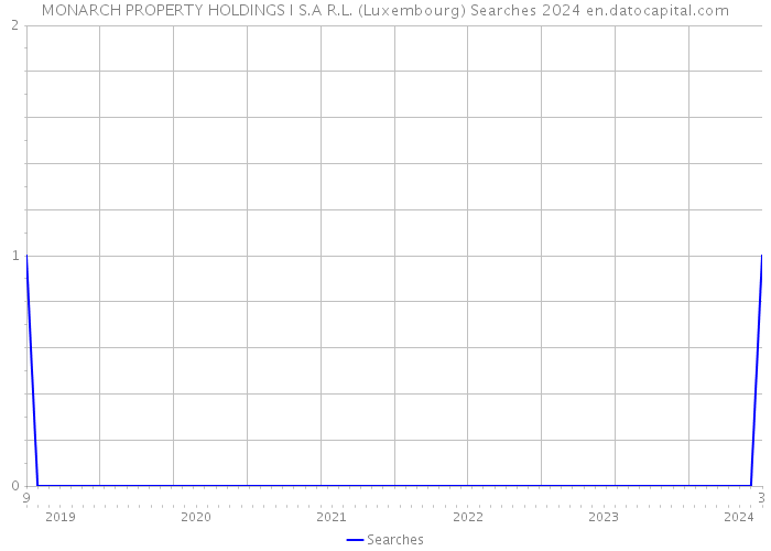 MONARCH PROPERTY HOLDINGS I S.A R.L. (Luxembourg) Searches 2024 