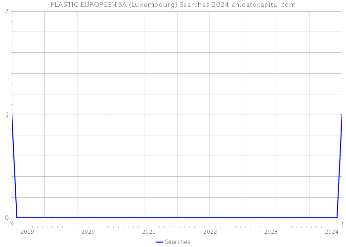 PLASTIC EUROPEEN SA (Luxembourg) Searches 2024 