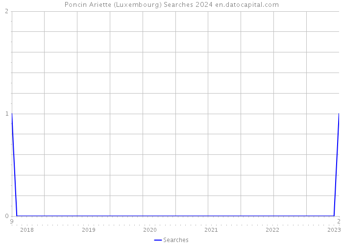 Poncin Ariette (Luxembourg) Searches 2024 
