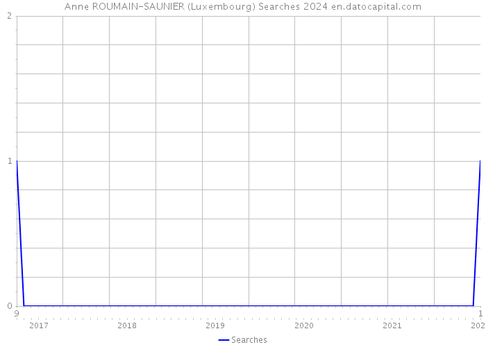 Anne ROUMAIN-SAUNIER (Luxembourg) Searches 2024 