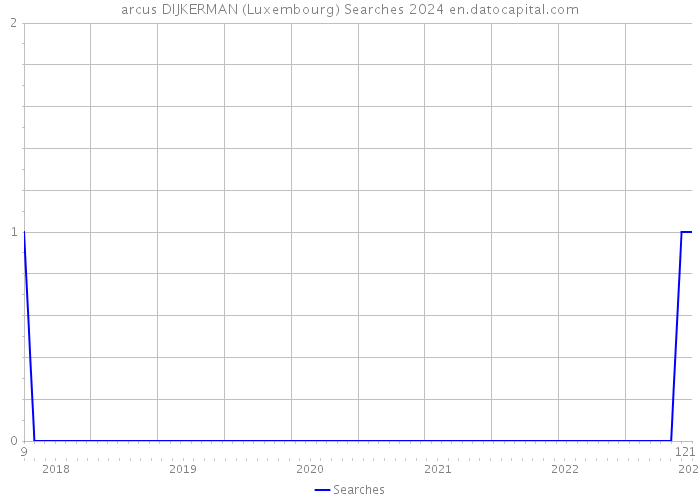 arcus DIJKERMAN (Luxembourg) Searches 2024 