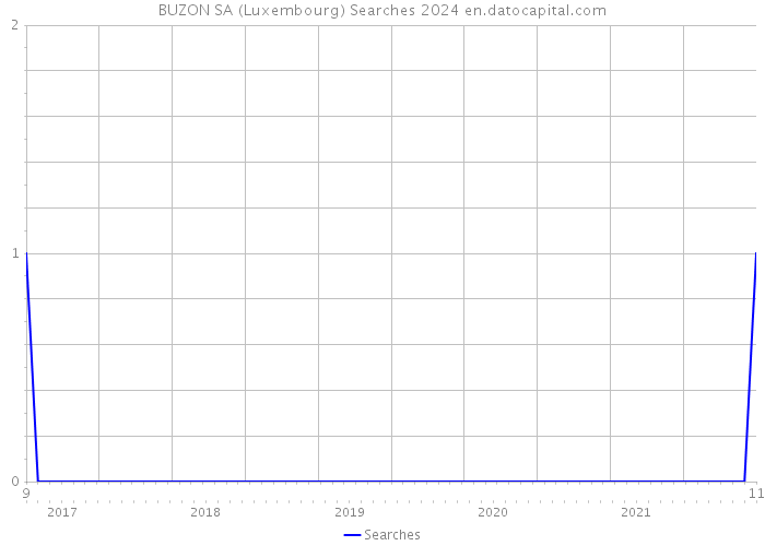 BUZON SA (Luxembourg) Searches 2024 