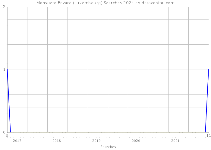 Mansueto Favaro (Luxembourg) Searches 2024 