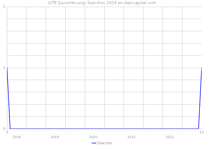 LITE (Luxembourg) Searches 2024 