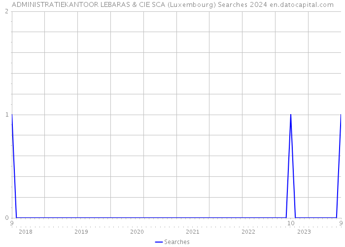 ADMINISTRATIEKANTOOR LEBARAS & CIE SCA (Luxembourg) Searches 2024 