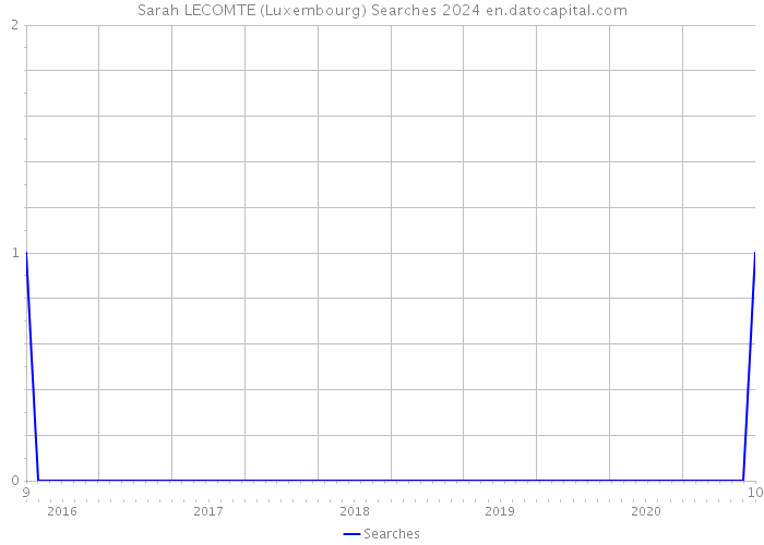 Sarah LECOMTE (Luxembourg) Searches 2024 