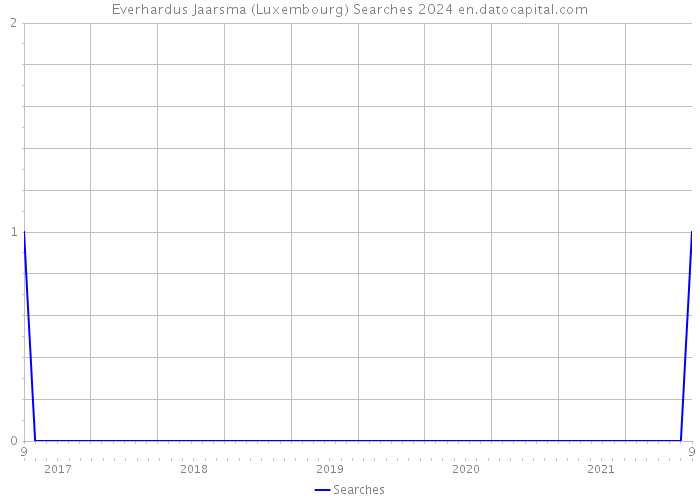 Everhardus Jaarsma (Luxembourg) Searches 2024 