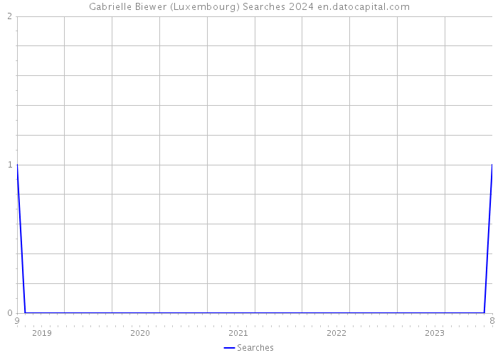 Gabrielle Biewer (Luxembourg) Searches 2024 