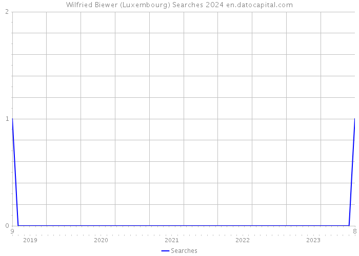 Wilfried Biewer (Luxembourg) Searches 2024 