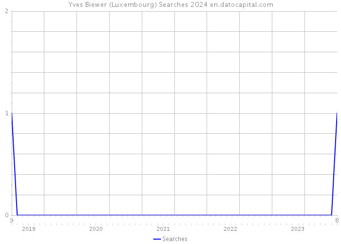 Yves Biewer (Luxembourg) Searches 2024 
