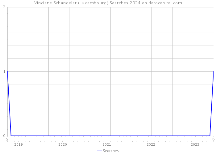 Vinciane Schandeler (Luxembourg) Searches 2024 