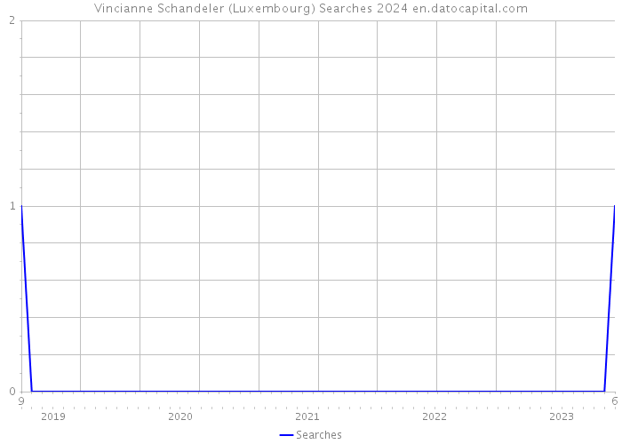 Vincianne Schandeler (Luxembourg) Searches 2024 