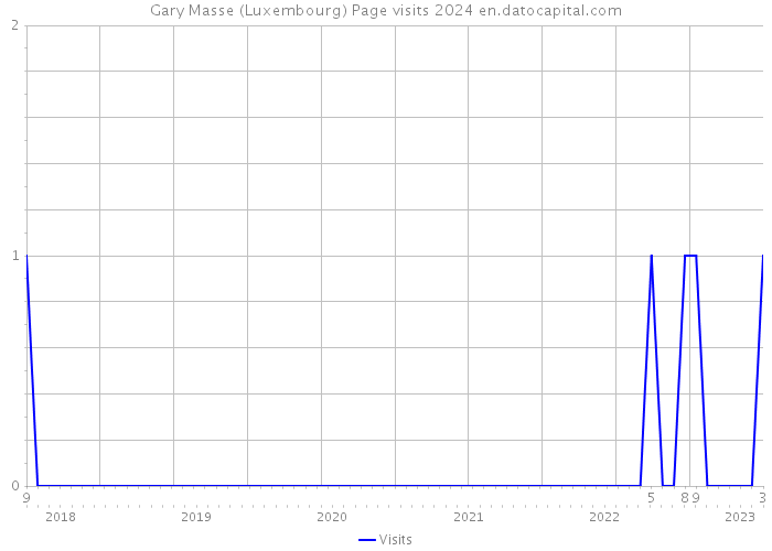 Gary Masse (Luxembourg) Page visits 2024 
