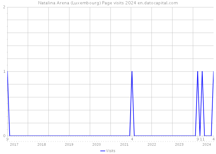 Natalina Arena (Luxembourg) Page visits 2024 