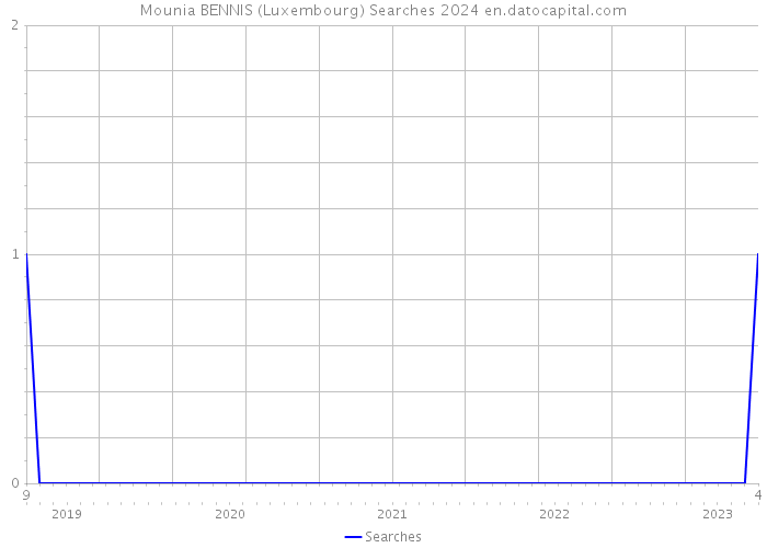 Mounia BENNIS (Luxembourg) Searches 2024 