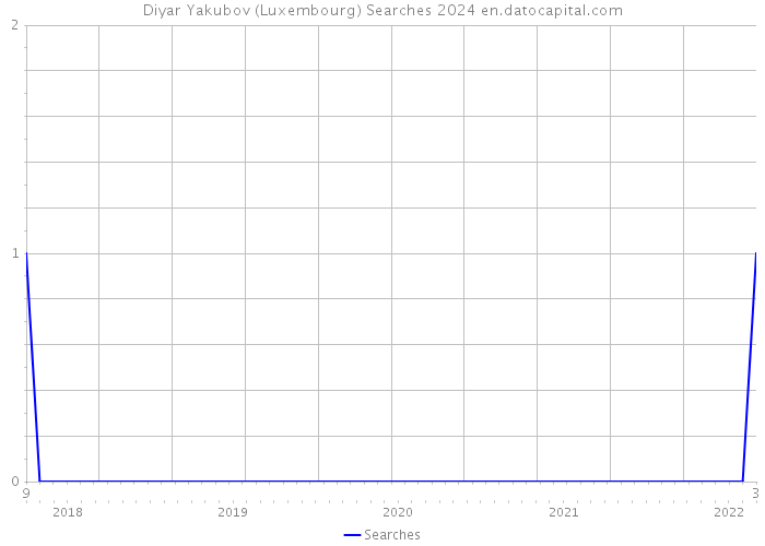 Diyar Yakubov (Luxembourg) Searches 2024 