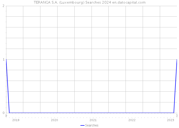 TERANGA S.A. (Luxembourg) Searches 2024 