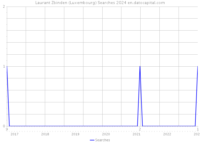 Laurant Zbinden (Luxembourg) Searches 2024 