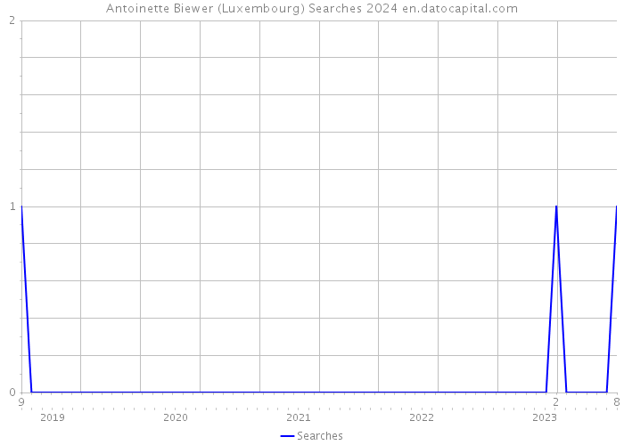 Antoinette Biewer (Luxembourg) Searches 2024 